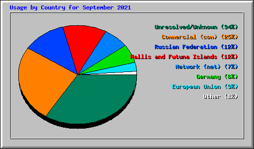 Usage by Country for September 2021
