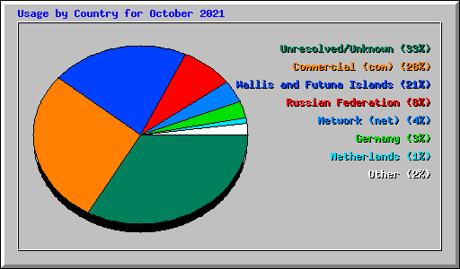 Usage by Country for October 2021