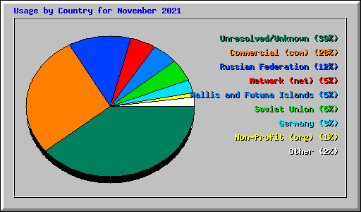 Usage by Country for November 2021