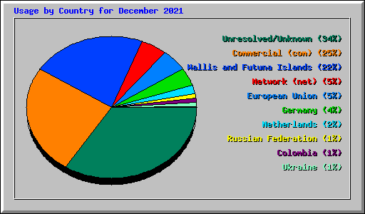 Usage by Country for December 2021