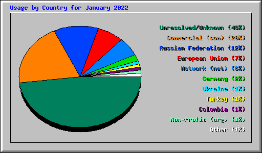 Usage by Country for January 2022