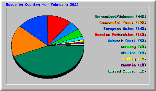 Usage by Country for February 2022