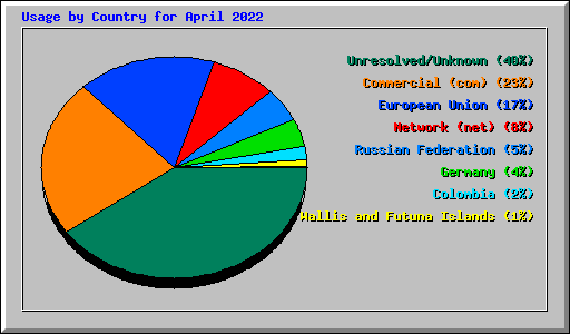 Usage by Country for April 2022