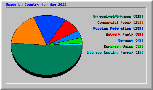 Usage by Country for May 2022