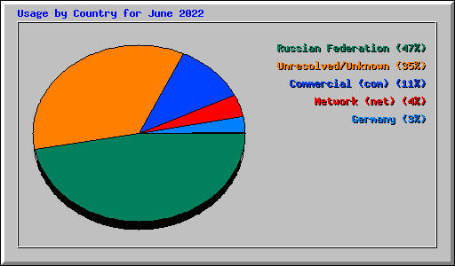 Usage by Country for June 2022