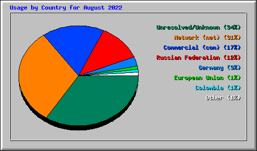 Usage by Country for August 2022