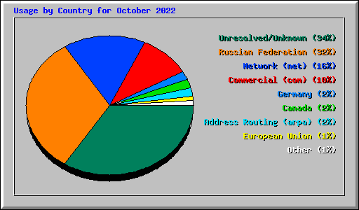 Usage by Country for October 2022