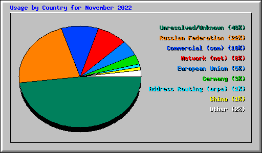 Usage by Country for November 2022