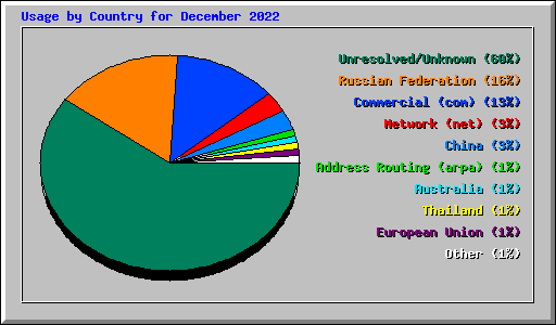 Usage by Country for December 2022