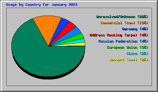 Usage by Country for January 2023