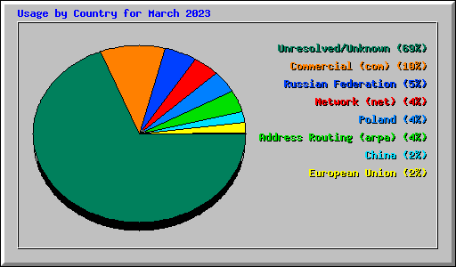 Usage by Country for March 2023