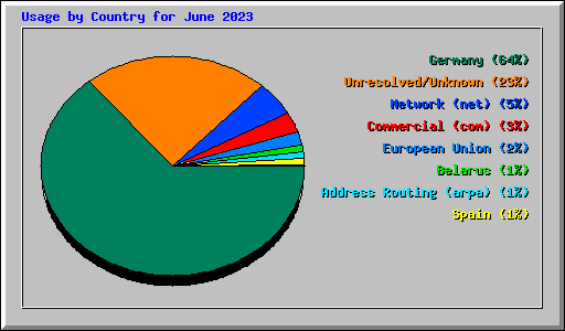 Usage by Country for June 2023
