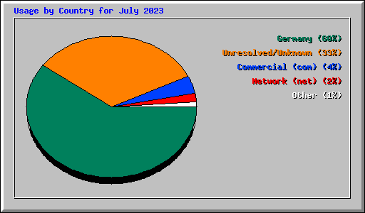 Usage by Country for July 2023