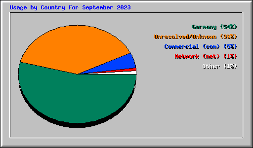 Usage by Country for September 2023