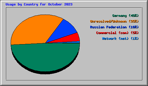 Usage by Country for October 2023