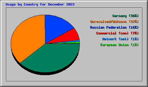 Usage by Country for December 2023