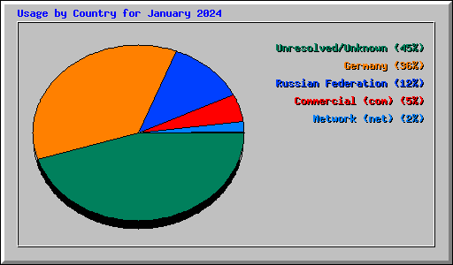 Usage by Country for January 2024