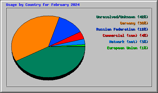 Usage by Country for February 2024