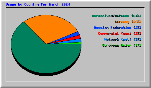Usage by Country for March 2024