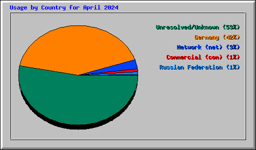Usage by Country for April 2024