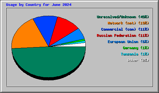 Usage by Country for June 2024