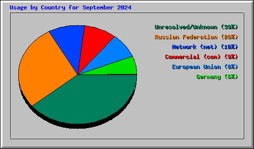 Usage by Country for September 2024