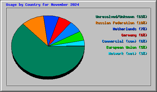 Usage by Country for November 2024