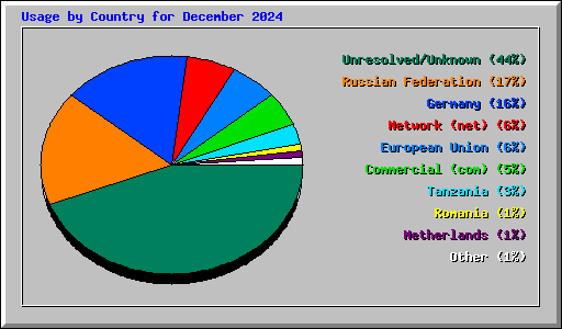 Usage by Country for December 2024