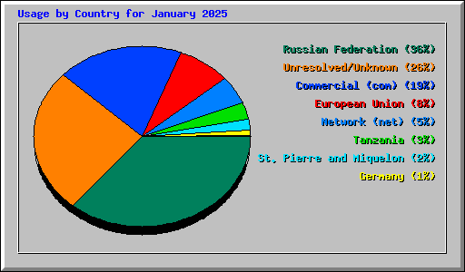 Usage by Country for January 2025