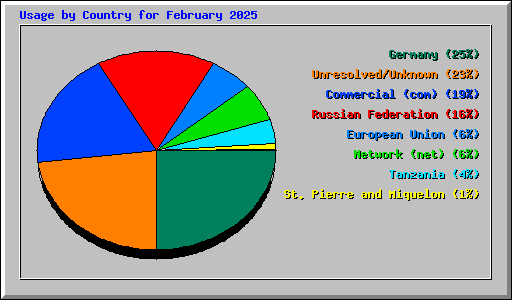 Usage by Country for February 2025