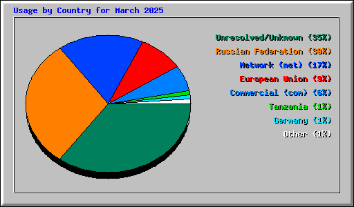 Usage by Country for March 2025