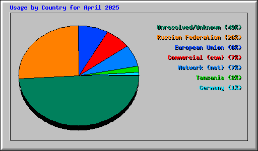 Usage by Country for April 2025