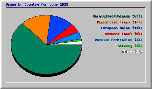 Usage by Country for June 2025