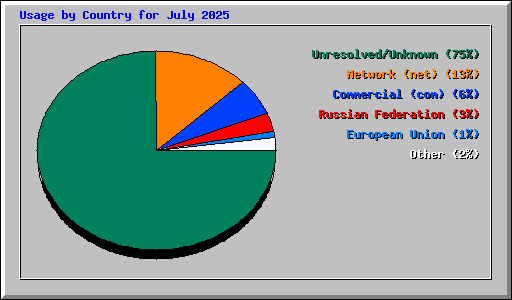 Usage by Country for July 2025