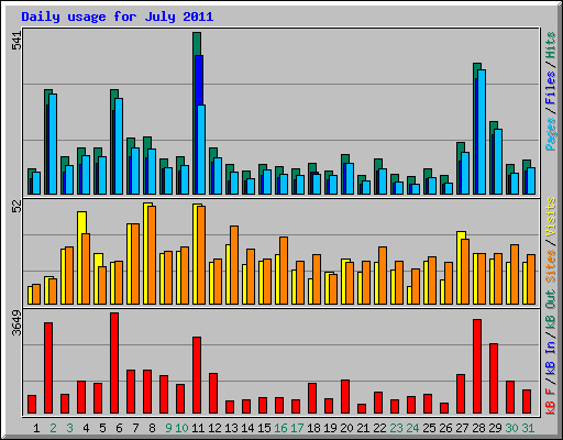 Daily usage for July 2011