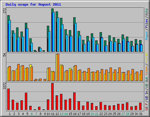 Daily usage for August 2011