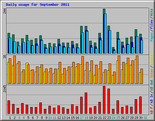 Daily usage for September 2011