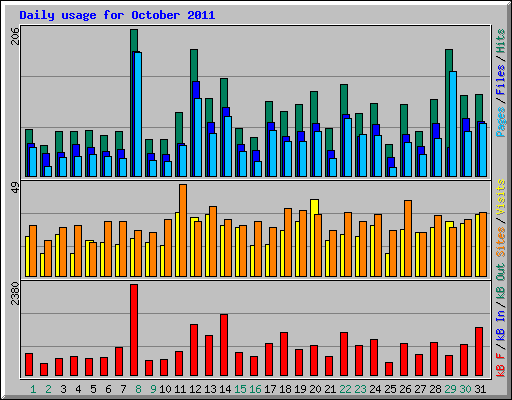 Daily usage for October 2011