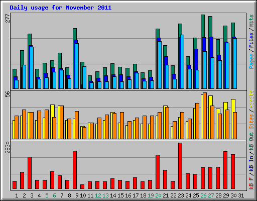 Daily usage for November 2011