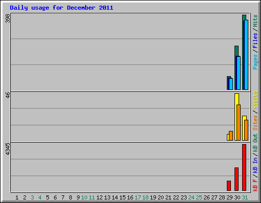 Daily usage for December 2011