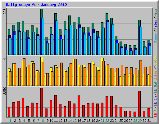 Daily usage for January 2012