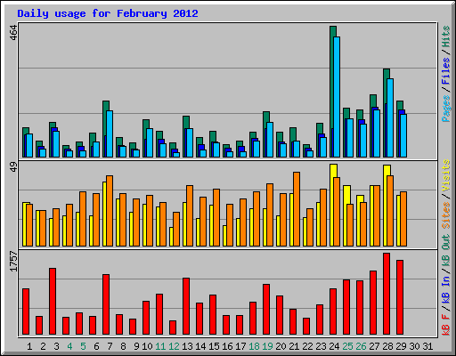 Daily usage for February 2012