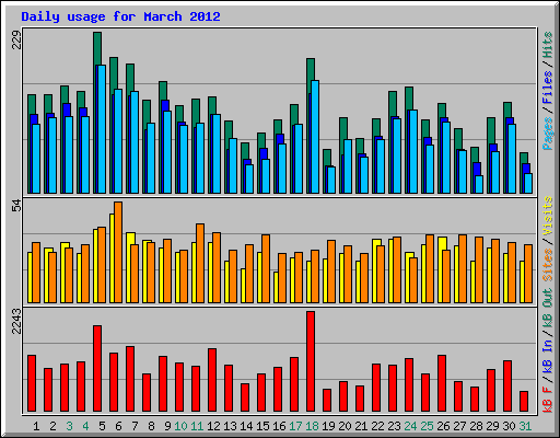 Daily usage for March 2012