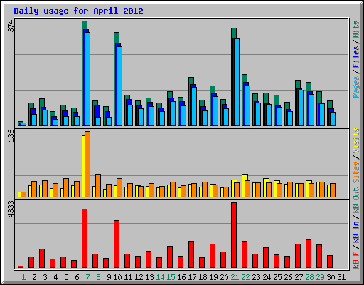 Daily usage for April 2012