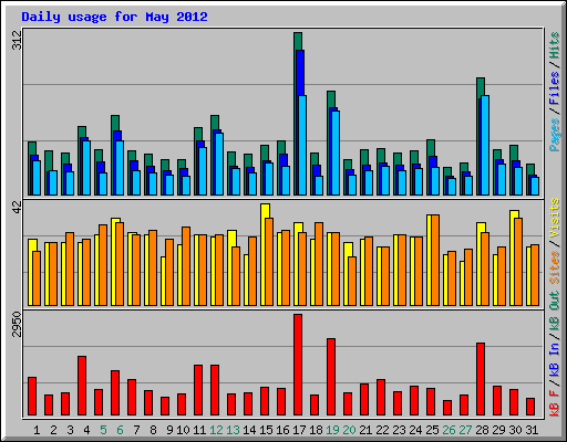 Daily usage for May 2012