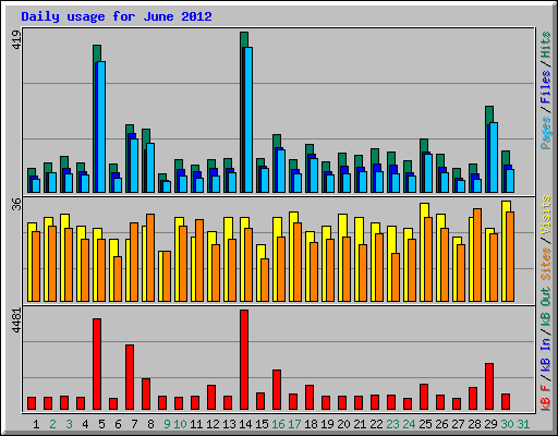 Daily usage for June 2012