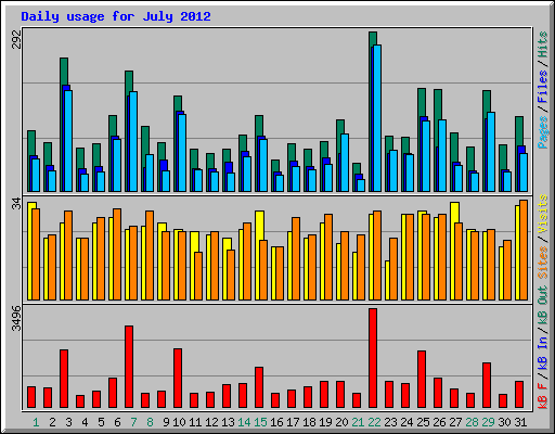 Daily usage for July 2012