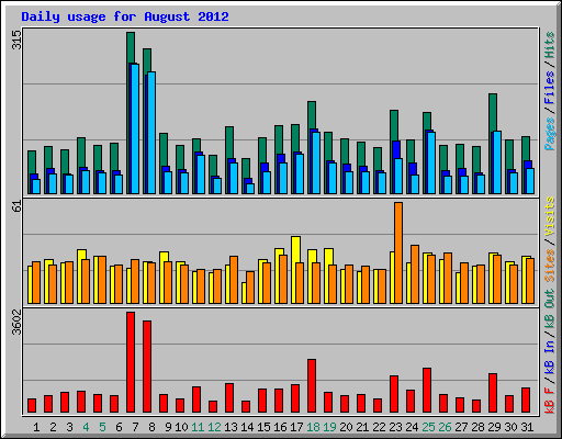 Daily usage for August 2012