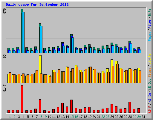 Daily usage for September 2012