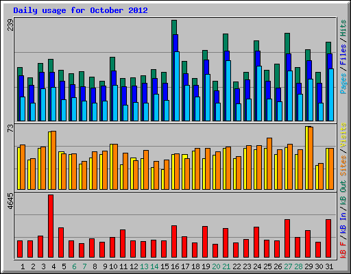 Daily usage for October 2012